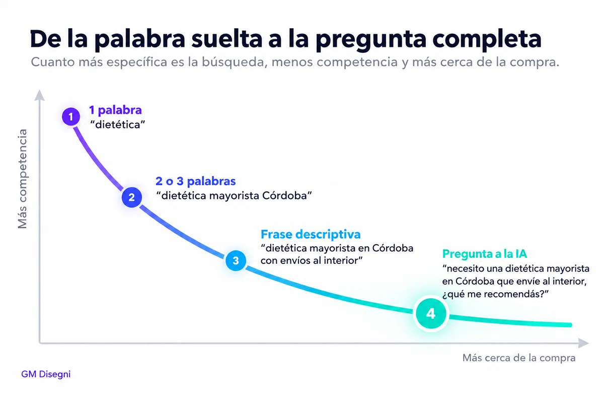 Gráfico de búsquedas short tail y long tail: de la palabra suelta a la pregunta completa a la IA