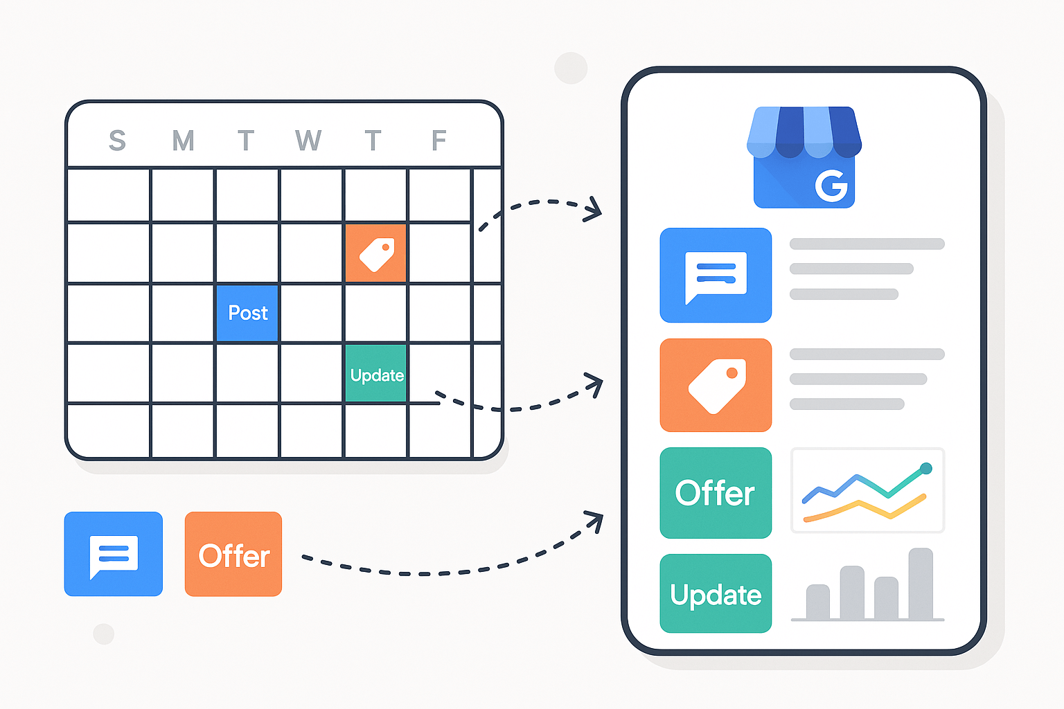A calendar and marketing dashboard showing promotional posts, offers, and updates being scheduled on Google My Business GM Disegni